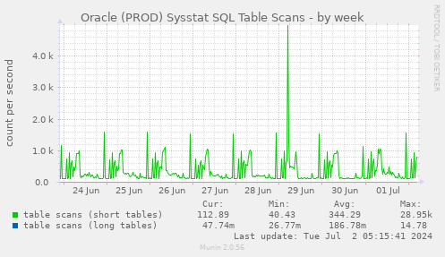 Oracle (PROD) Sysstat SQL Table Scans