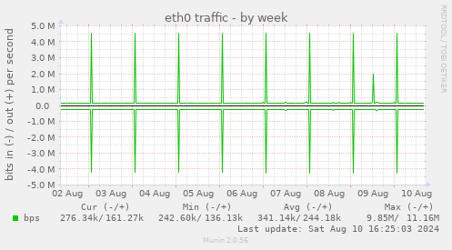 weekly graph