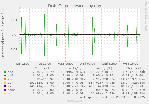 Disk IOs per device
