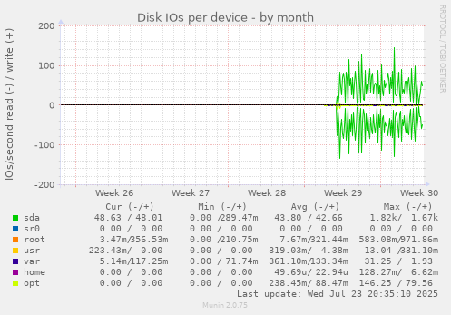 Disk IOs per device