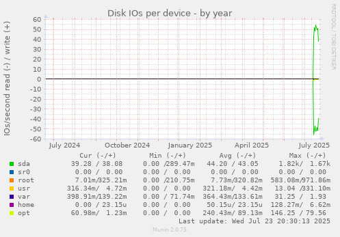 Disk IOs per device