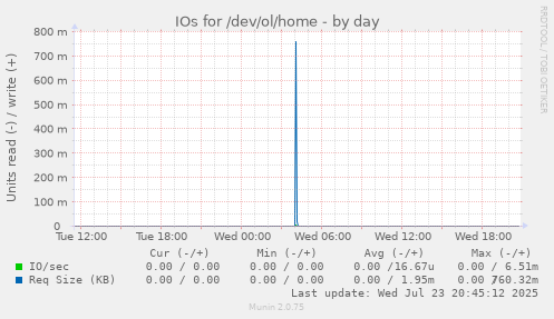 IOs for /dev/ol/home
