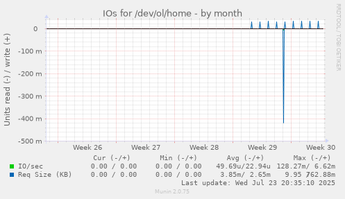 IOs for /dev/ol/home