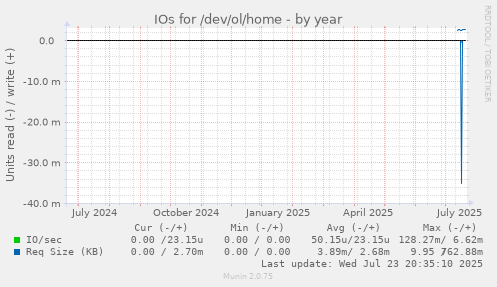 IOs for /dev/ol/home
