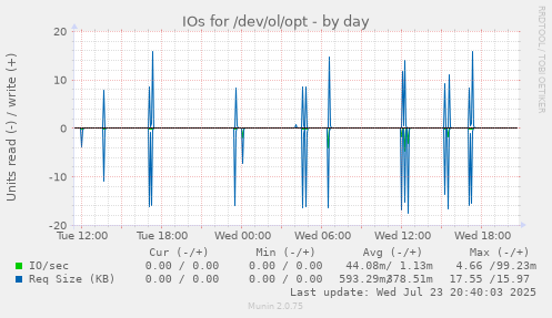 IOs for /dev/ol/opt
