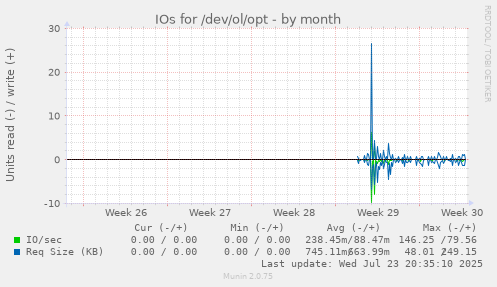 IOs for /dev/ol/opt