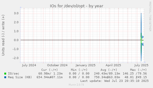 IOs for /dev/ol/opt