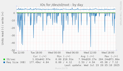 IOs for /dev/ol/root
