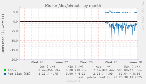 IOs for /dev/ol/root