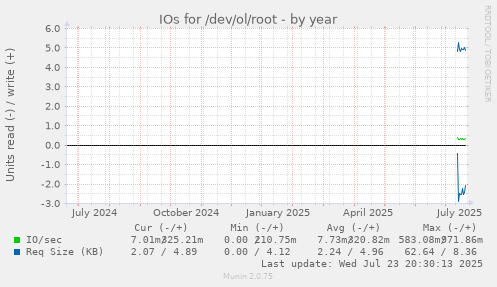 IOs for /dev/ol/root