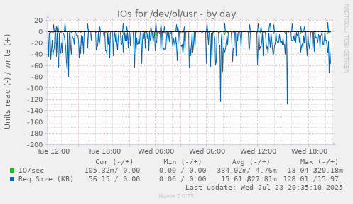 IOs for /dev/ol/usr