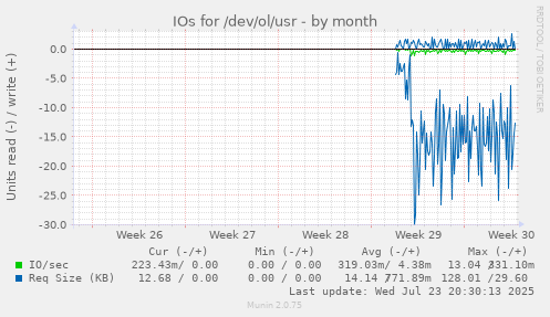IOs for /dev/ol/usr