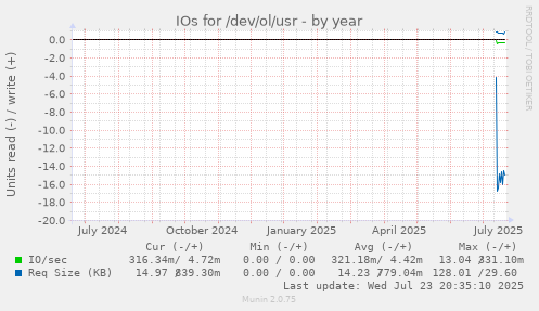 IOs for /dev/ol/usr