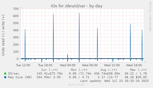 IOs for /dev/ol/var