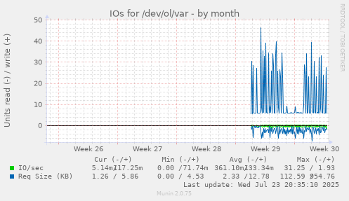 IOs for /dev/ol/var