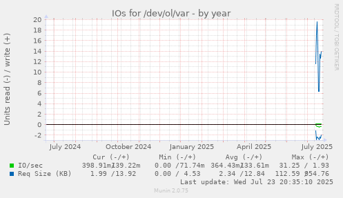 IOs for /dev/ol/var