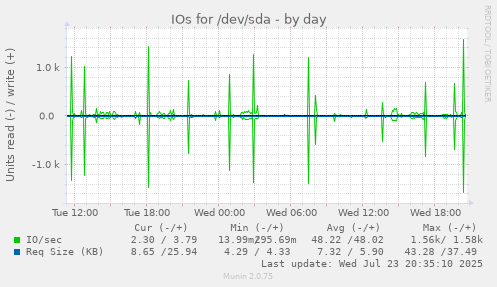 IOs for /dev/sda
