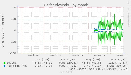 IOs for /dev/sda