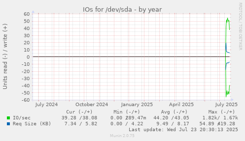 IOs for /dev/sda