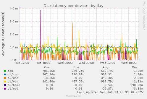 Disk latency per device