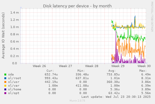 Disk latency per device