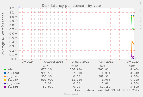 Disk latency per device