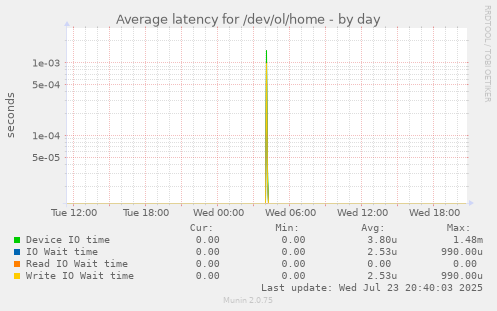 Average latency for /dev/ol/home