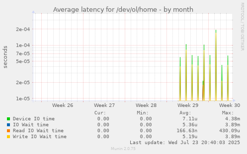 Average latency for /dev/ol/home