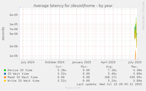 Average latency for /dev/ol/home