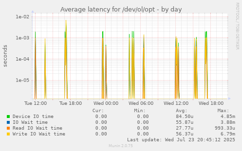 Average latency for /dev/ol/opt