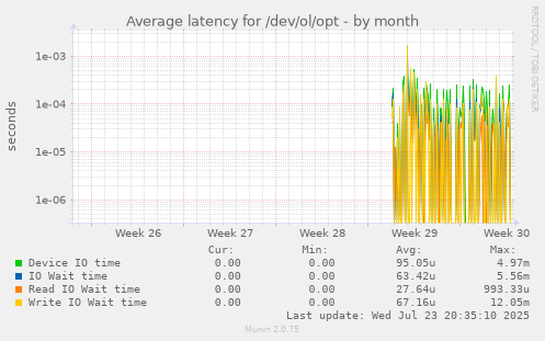 Average latency for /dev/ol/opt
