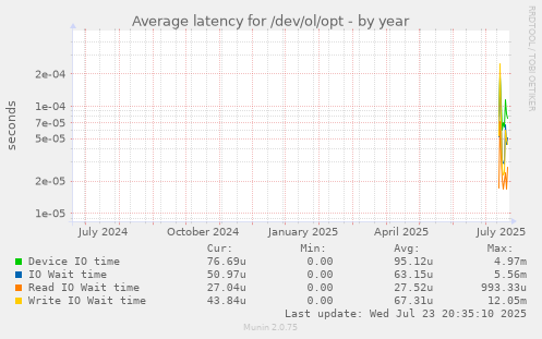 Average latency for /dev/ol/opt
