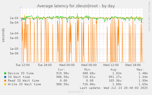 Average latency for /dev/ol/root