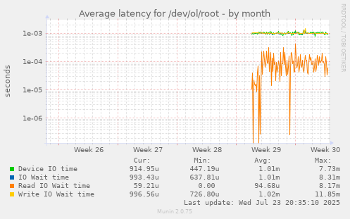 Average latency for /dev/ol/root