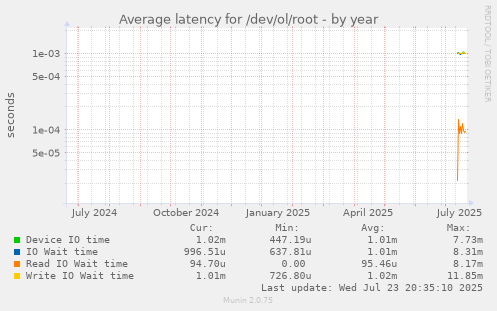 Average latency for /dev/ol/root
