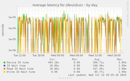 Average latency for /dev/ol/usr