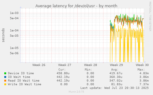 Average latency for /dev/ol/usr