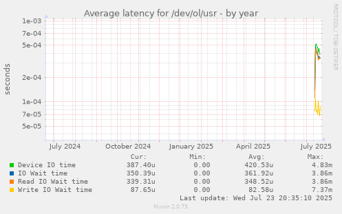 Average latency for /dev/ol/usr