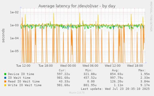 Average latency for /dev/ol/var