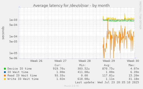 Average latency for /dev/ol/var