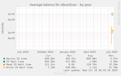 Average latency for /dev/ol/var
