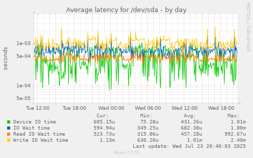 Average latency for /dev/sda