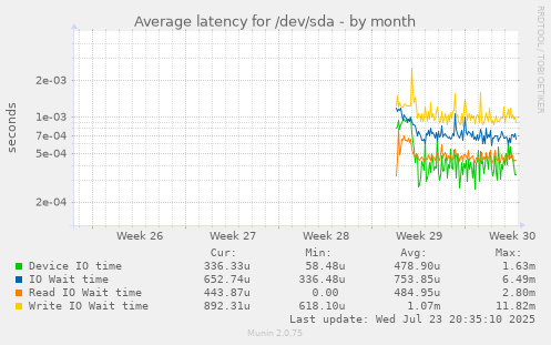 Average latency for /dev/sda