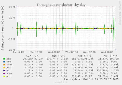 Throughput per device