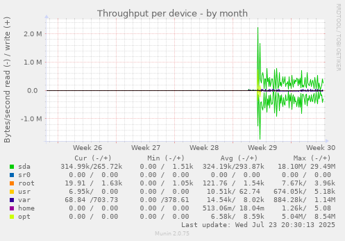 Throughput per device