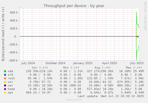 Throughput per device