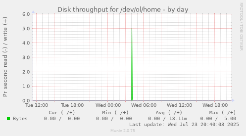 Disk throughput for /dev/ol/home