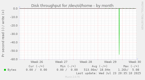 Disk throughput for /dev/ol/home