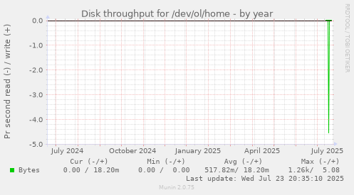 Disk throughput for /dev/ol/home