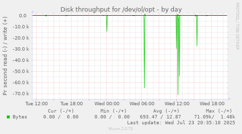 Disk throughput for /dev/ol/opt